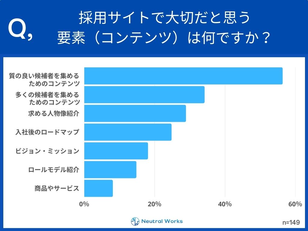 採用サイトで大切だと思う要素は何ですか
