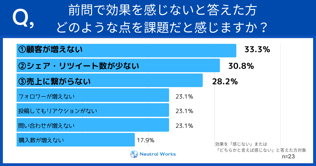 どのような点を課題だと感じますか?