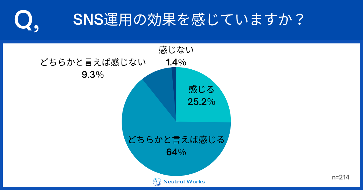 SNS運用の効果を感じていますか?