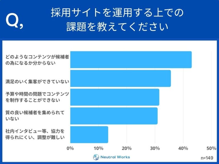 4割の企業で「応募者の量と質に課題」【採用サイト意識調査】