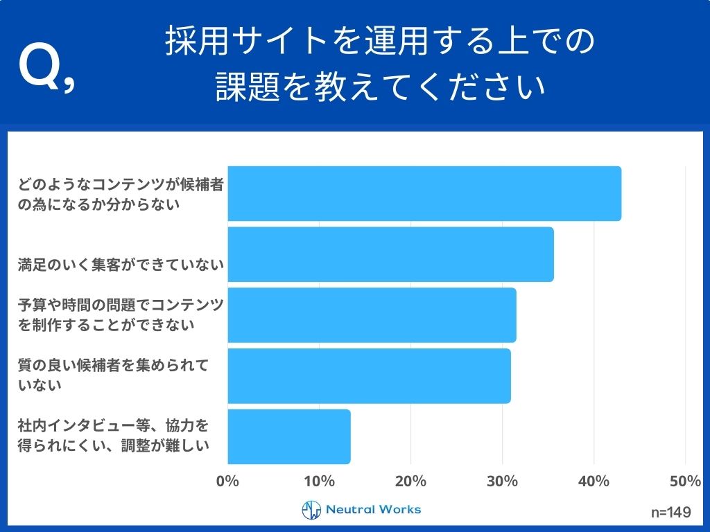 採用サイトを運用する上での課題