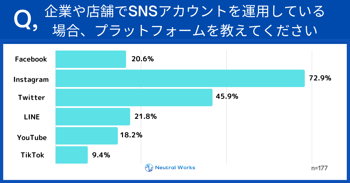 使用しているSNSプラットフォーム