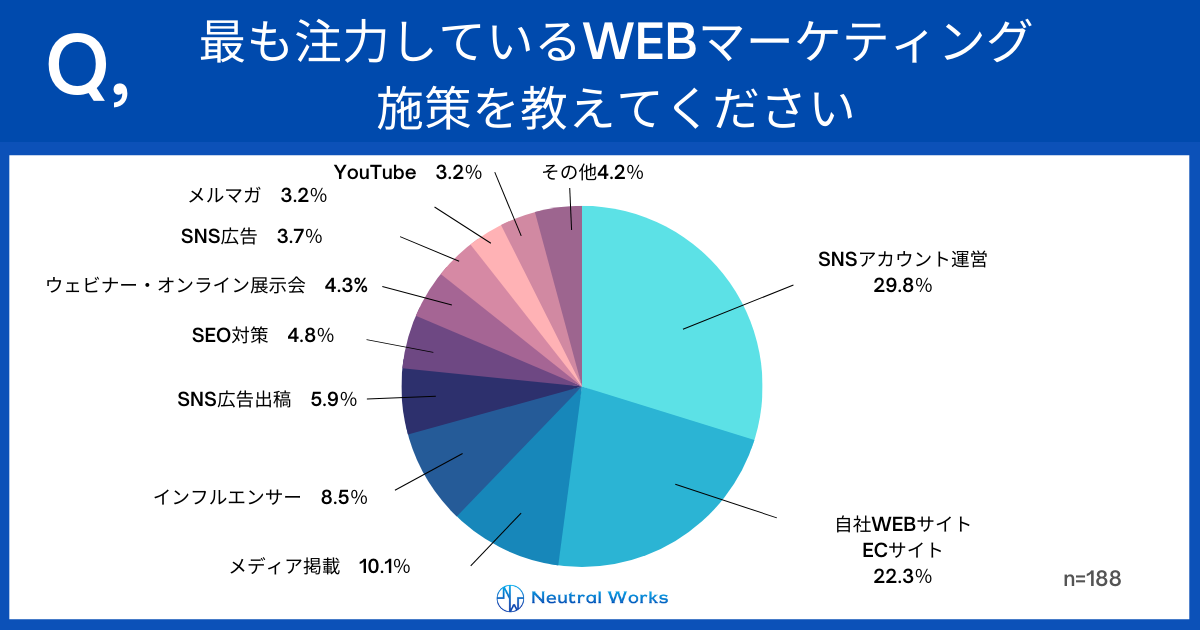 Q.最も注力しているWebマーケティング施策を教えてください。