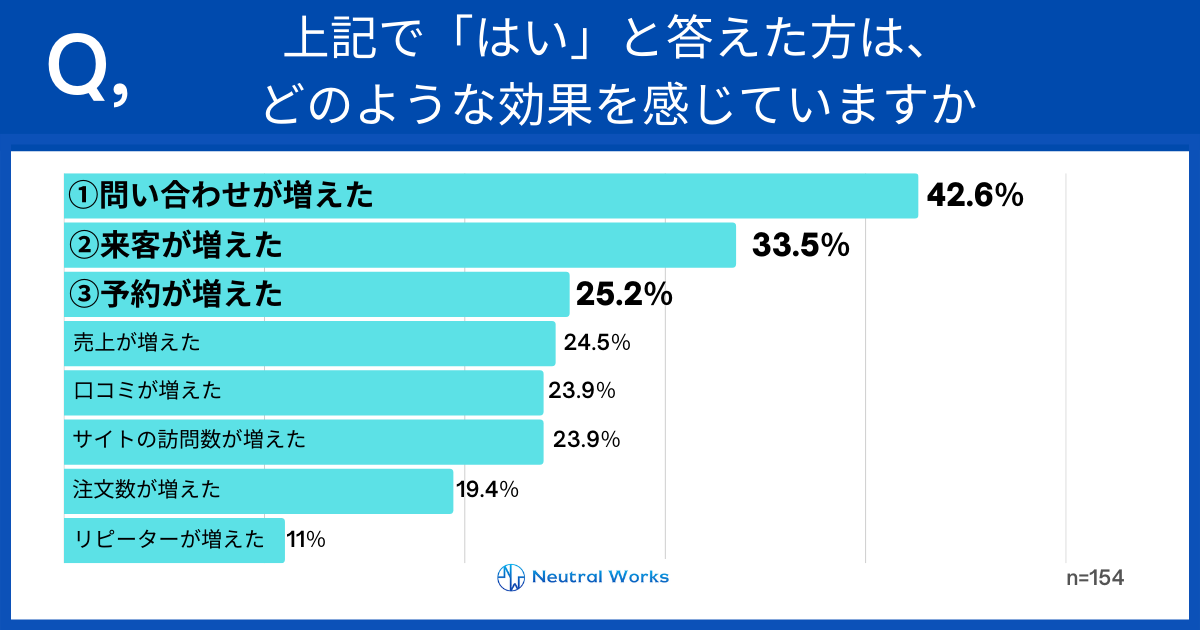 Q.上記で「はい」と答えた方、どのような効果を感じていますか