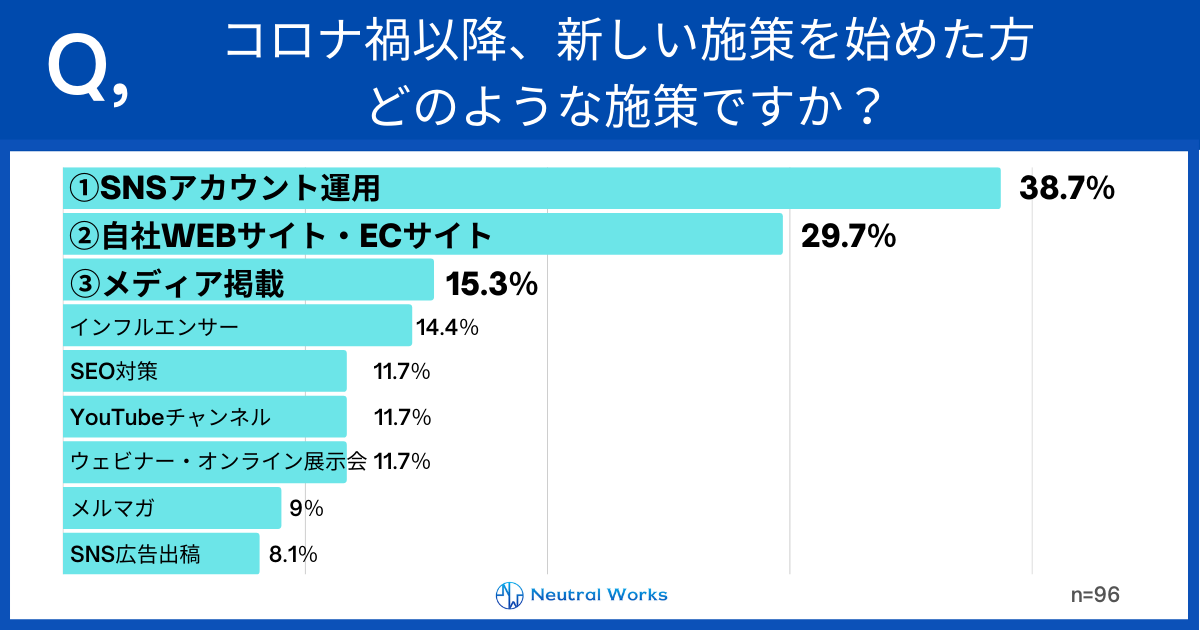コロナ禍以降、新しい施策を始めた方、どのような施策ですか?