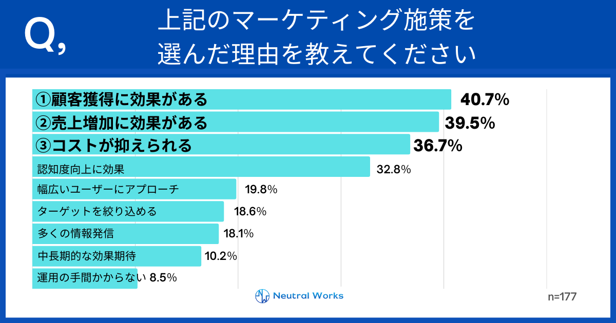 上記のマーケティング施策を選んだ理由