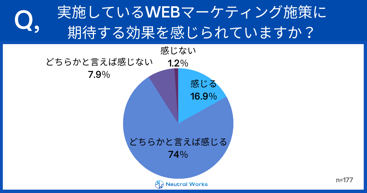 実施しているWebマーケティング施策全体を通して、期待する効果を感じられていますか