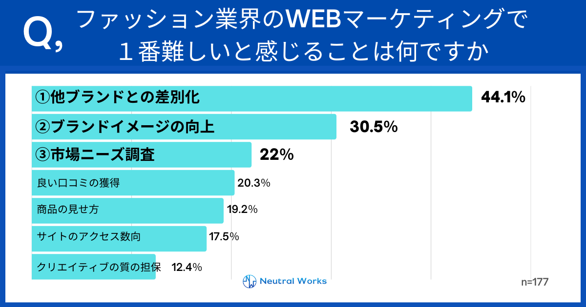 ファッション業界のWebマーケティングで1番難しいと感じることは何ですか