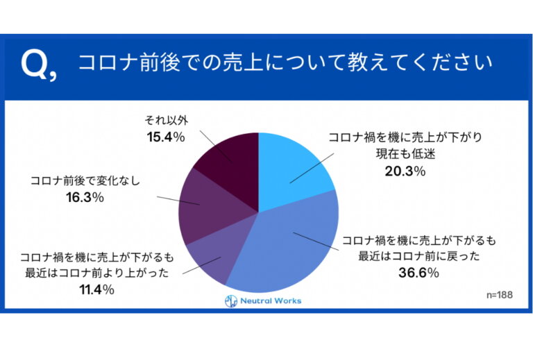 コロナ禍の飲食業売上