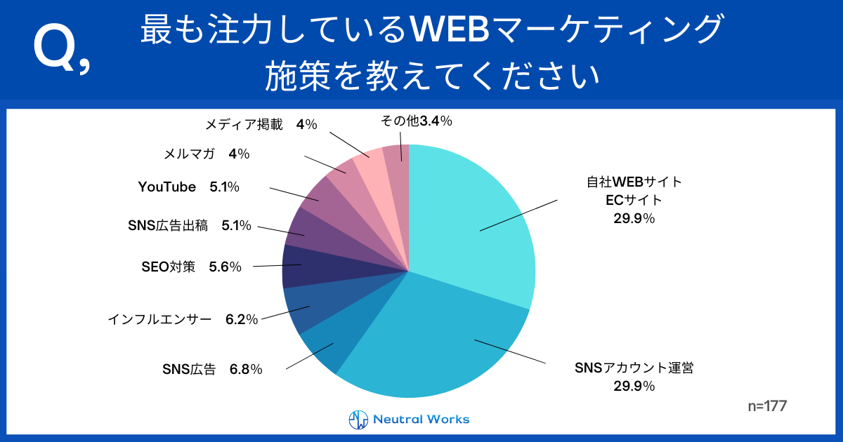 最も注力しているWebマーケティング施策