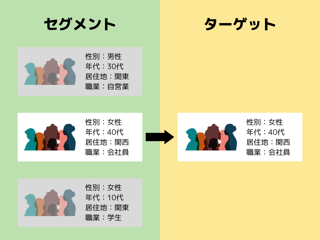 ターゲットとセグメントとの違い