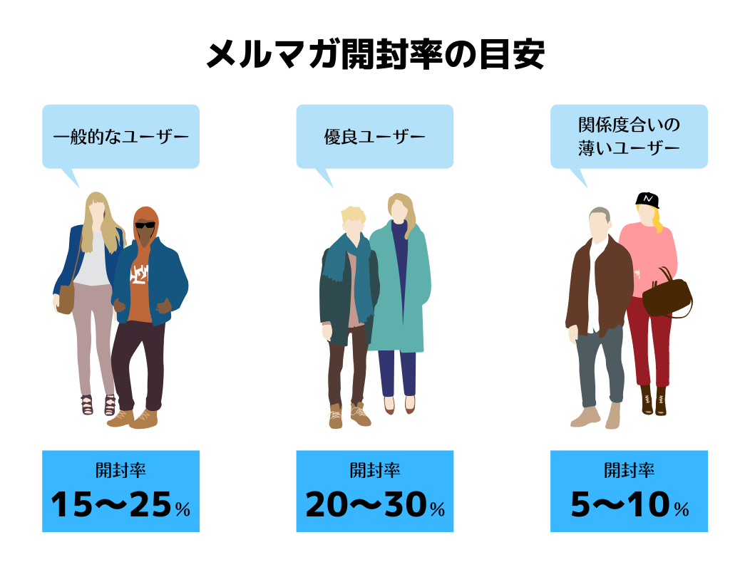 メルマガ開封率の平均値(目安)