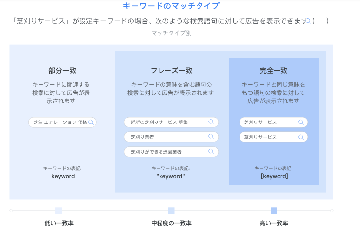 マッチタイプを考案する
