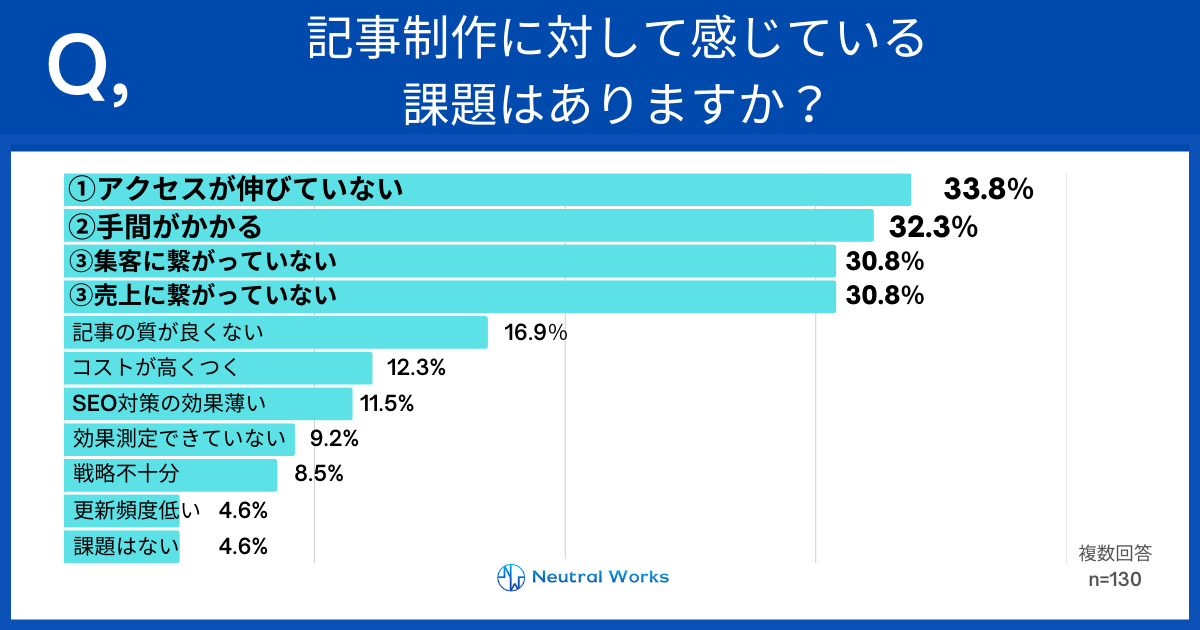 記事制作に対して感じている課題はありますか?