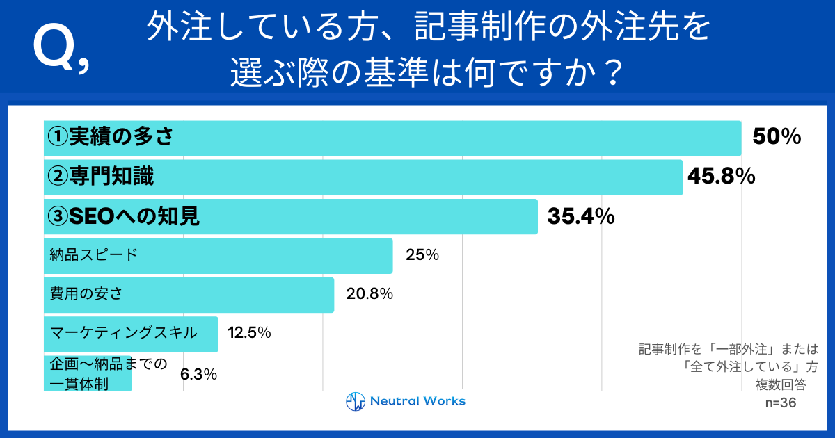記事制作を外注している方、記事制作の外注先を選ぶ際の基準は何ですか?
