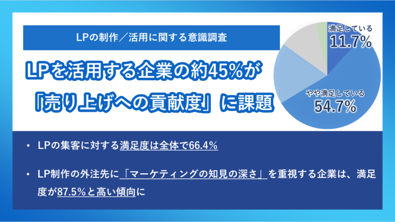 LPを活用する企業の約45%が「売り上げへの貢献度」に課題を感じていると明らかに