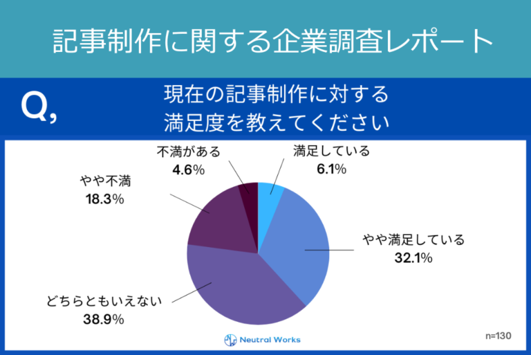 記事制作に関する企業調査　3割が「アクセス向上に結びついていない」という結果