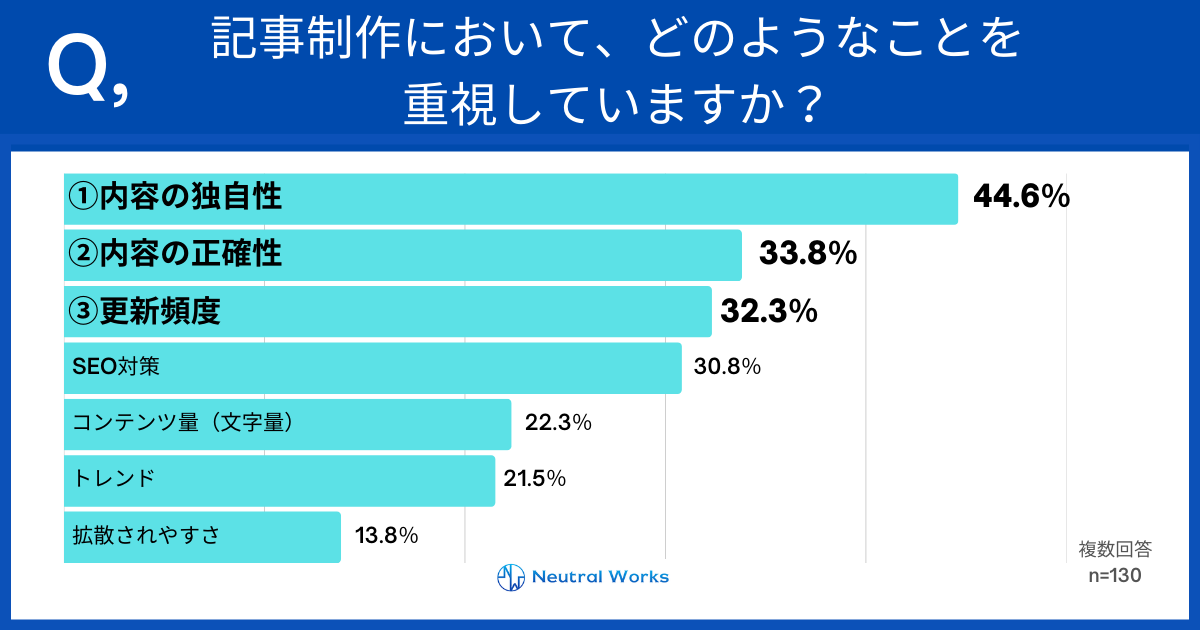 記事制作において、どのようなことを重視していますか?