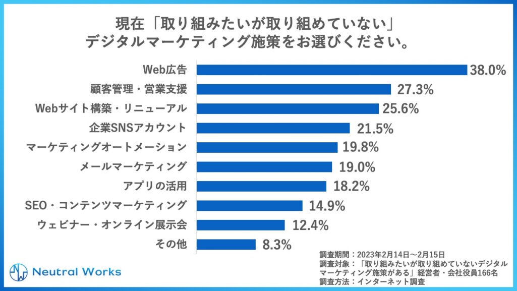 「取り組みたいが取り組めていないデジタルマーケティング施策」は