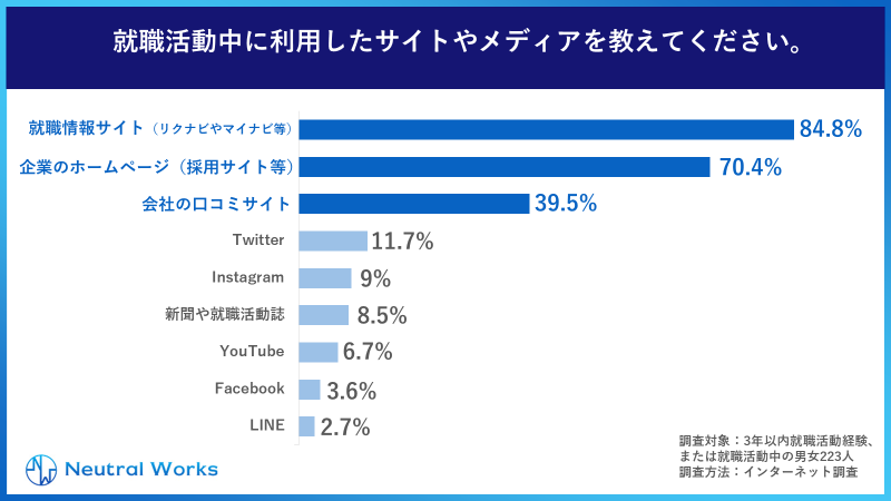 Q.就職活動中に利用したサイトやメディアを教えてください。