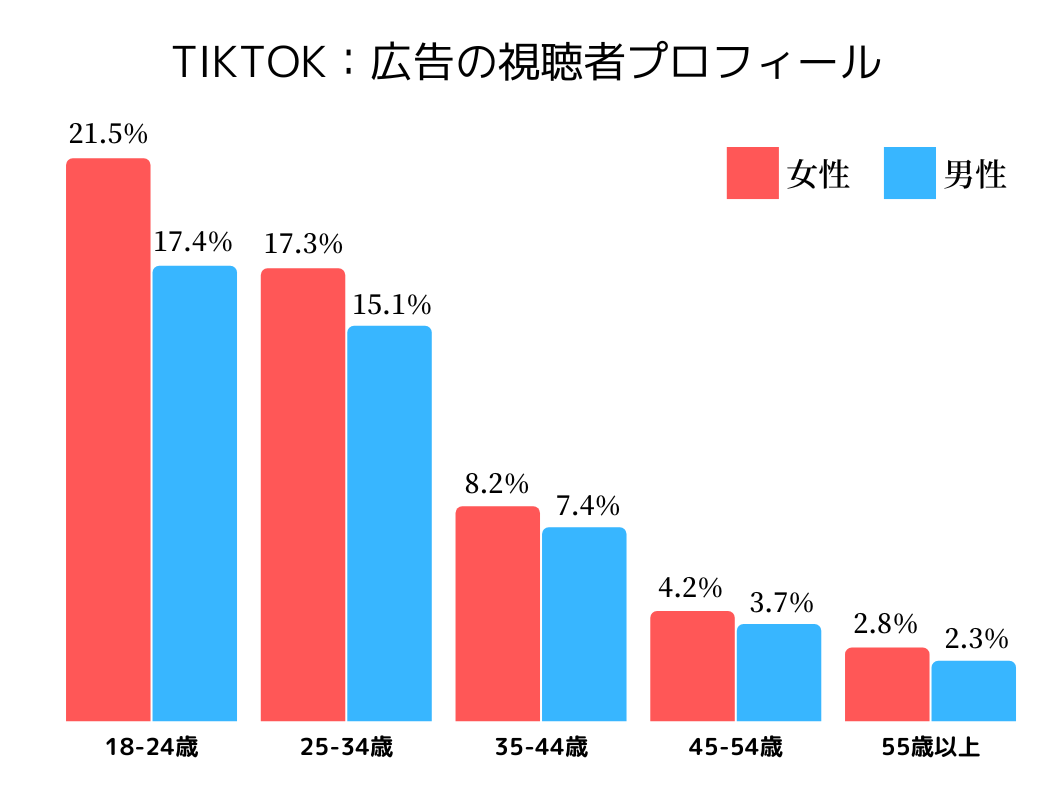 世界のユーザー属性