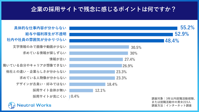 Q.企業の採用サイトで残念に感じるポイントは何ですか?