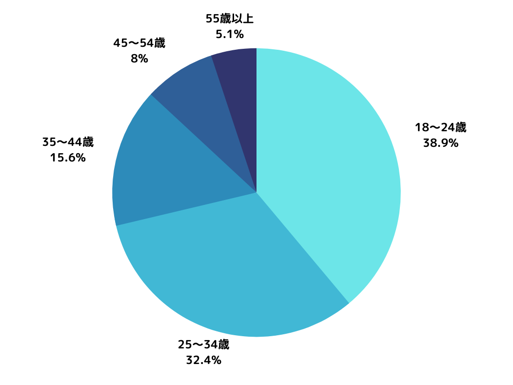 世界のユーザー属性