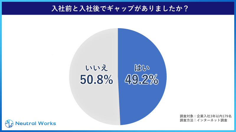 Q.※すでに企業に入社されている方※入社前と入社後でギャップがありましたか?
