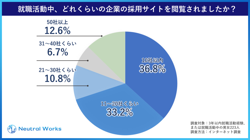 Q.就職活動中、どれくらいの企業の採用サイトを閲覧されましたか?