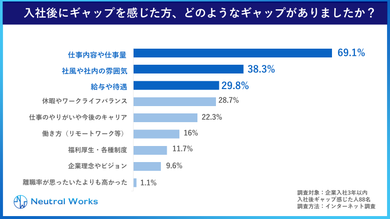 Q.入社後にギャップを感じた方、どのようなギャップがありましたか?
