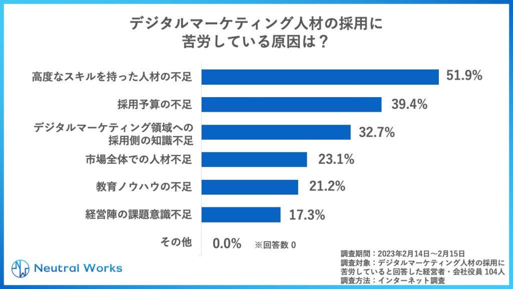 デジタルマーケティング人材の採用に苦労している原因は?
