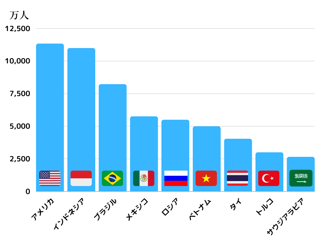 世界のユーザー属性