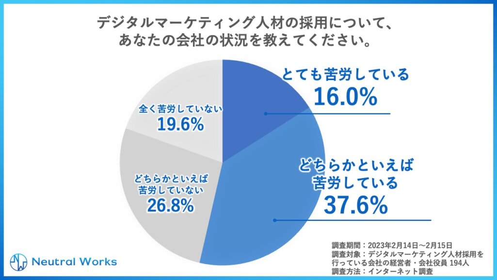 デジタルマーケティング人材採用の状況について