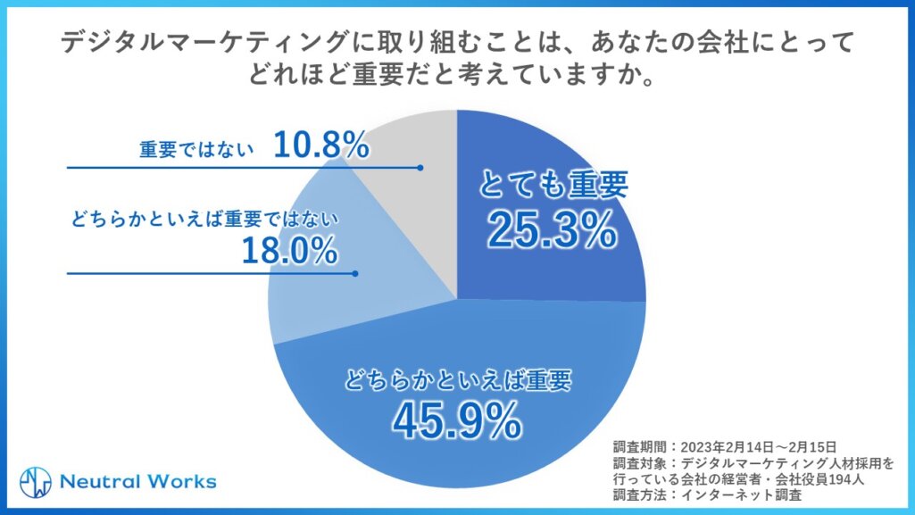 デジタルマーケティングの重要性について