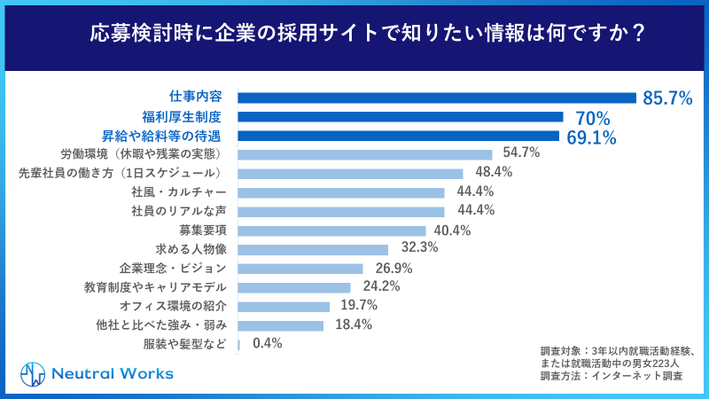 Q.応募検討時に企業の採用サイトで知りたい情報は何ですか?