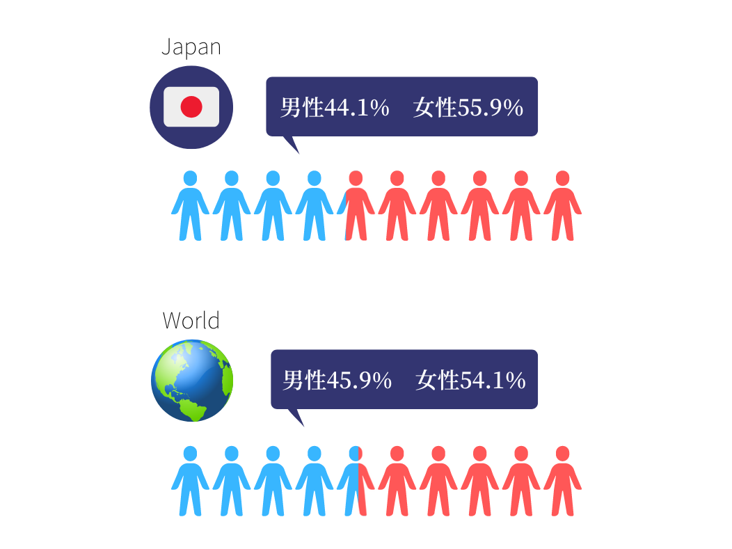 ユーザーの男女比は日本も海外も女性比率が高い