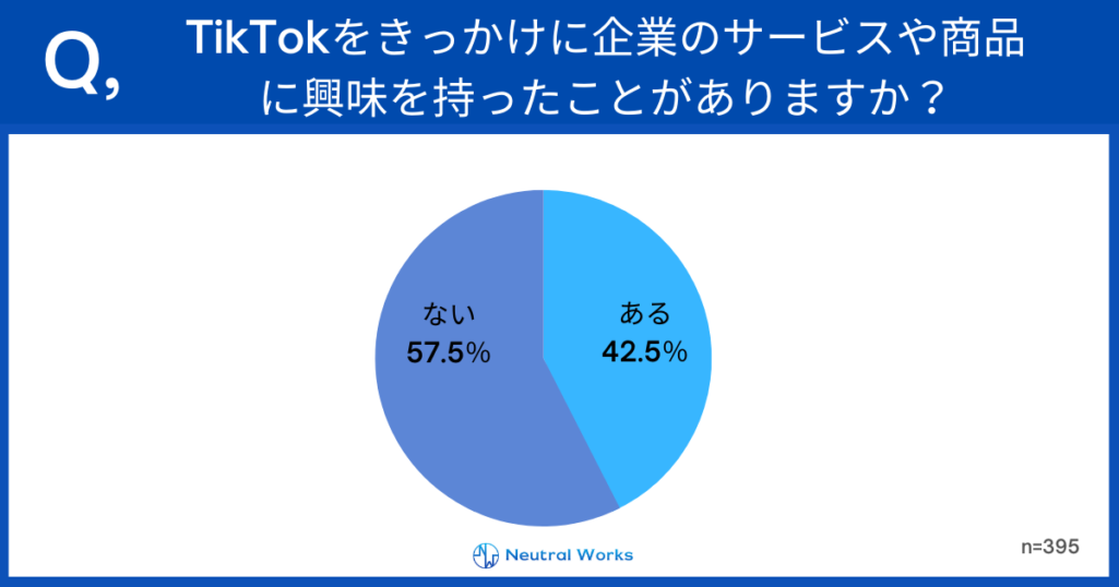 TikTokをきっかけに企業のサービスや商品に興味を持ったことがありますか?