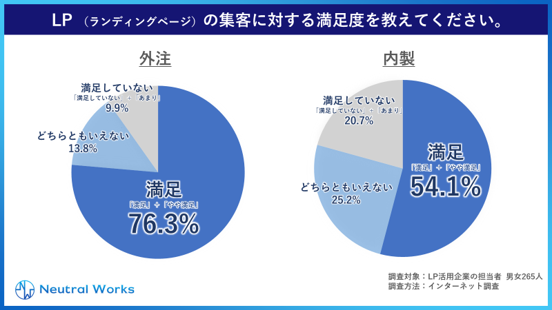 Q. 外注/内製化別:LPの集客に対する満足度を教えてください。
