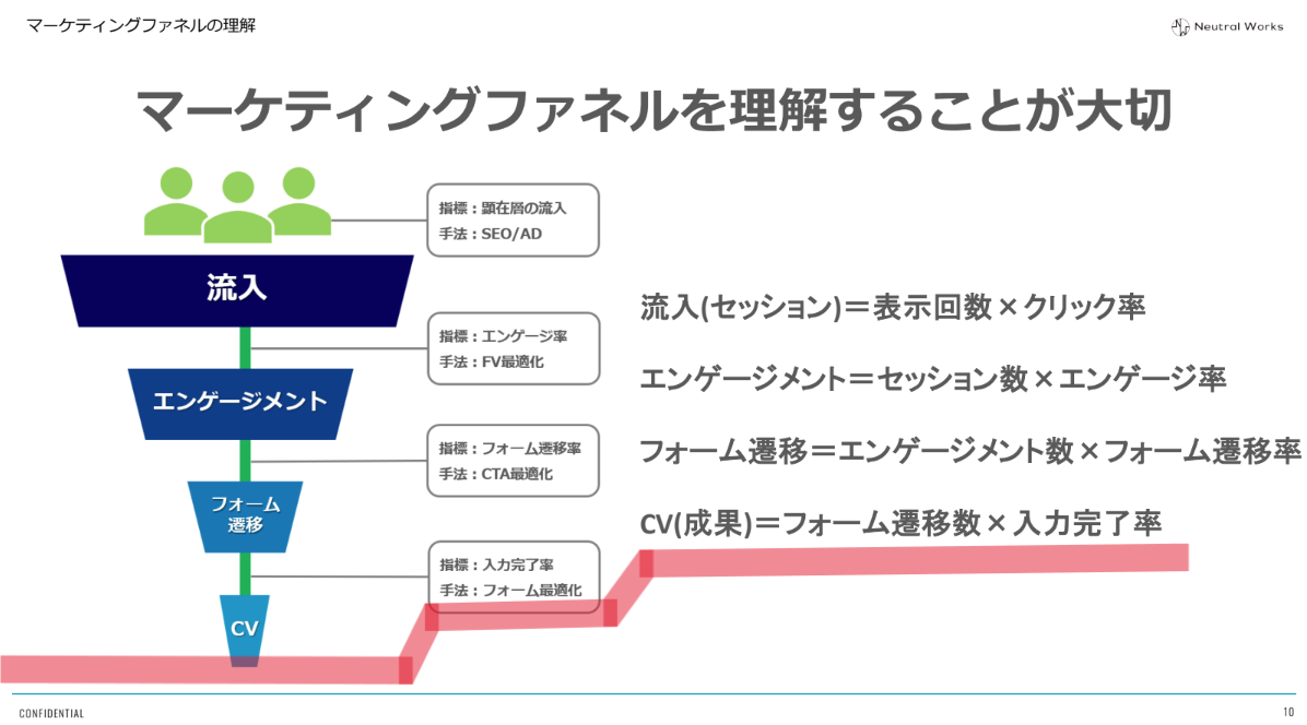 マーケティングファネルにおけるCVとは?