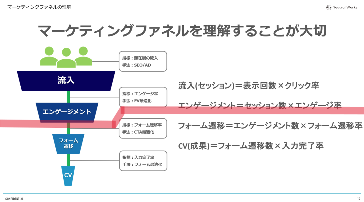 マーケティングファネルにおけるエンゲージメントとは?