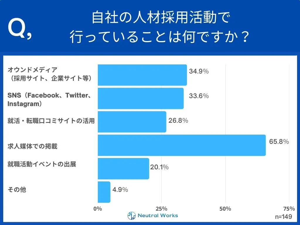自社の人材採用活動で行っていることは何ですか?