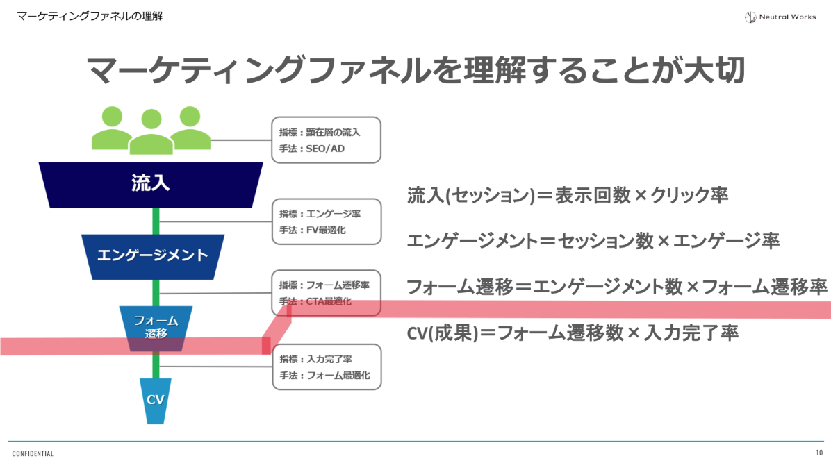 マーケティングファネルにおけるフォーム遷移とは?