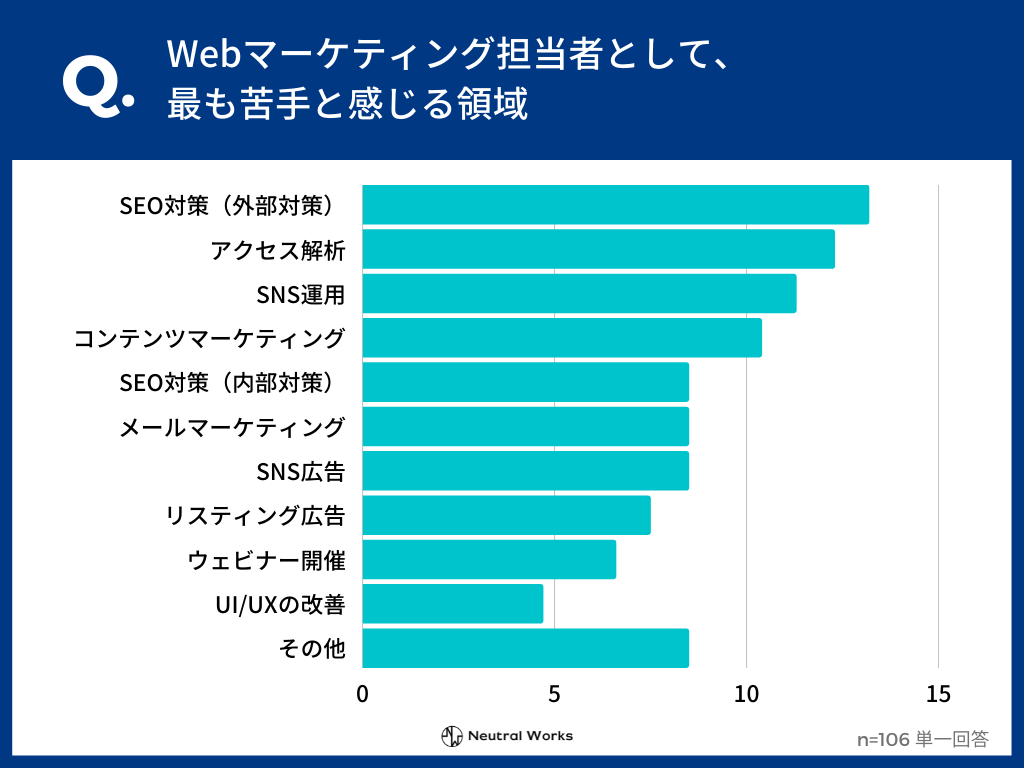 Webマーケティング担当者として、最も苦手と感じる領域