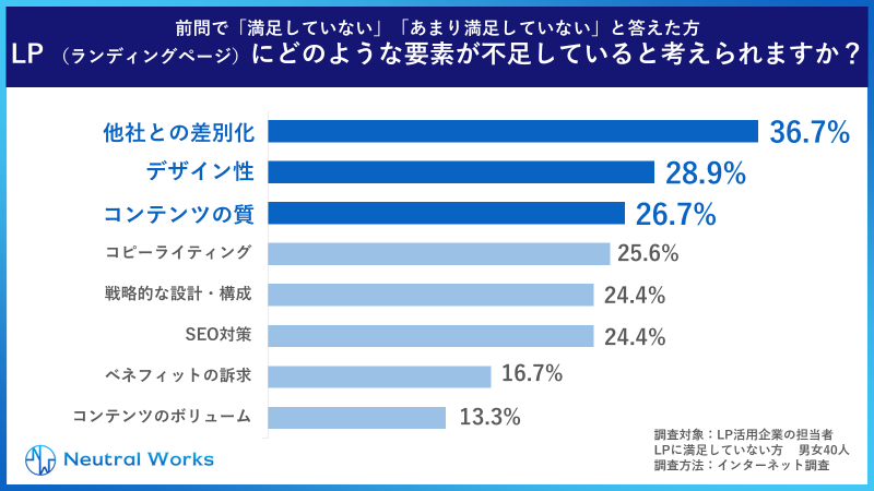 Q.前問で「満足していない」「あまり満足していない」と回答した方、LPにどのような要素が不足していると考えられますか?
