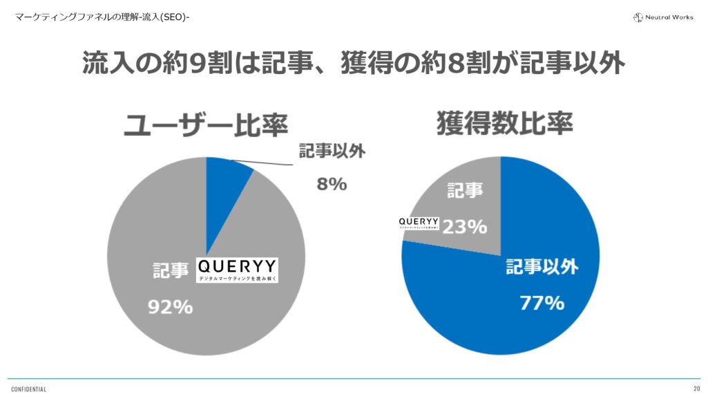 記事ページと以外のページの獲得率の比較