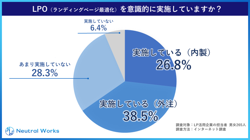 LPO(ランディングページ最適化)を意識的に実施しているか?