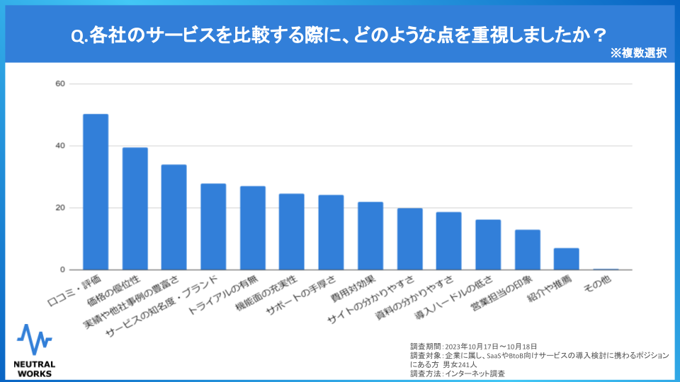 Q.各社のサービスを比較する際に、どのような点を重視しましたか？