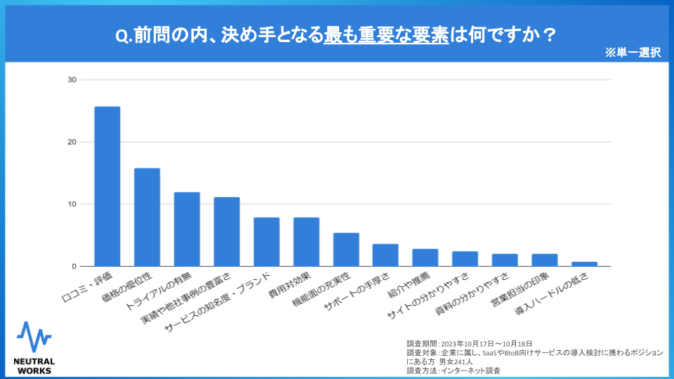 Q.前問の内、決め手となる最も重要な要素は何ですか？