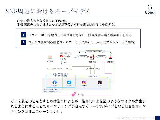 SNS周辺におけるループモデル
