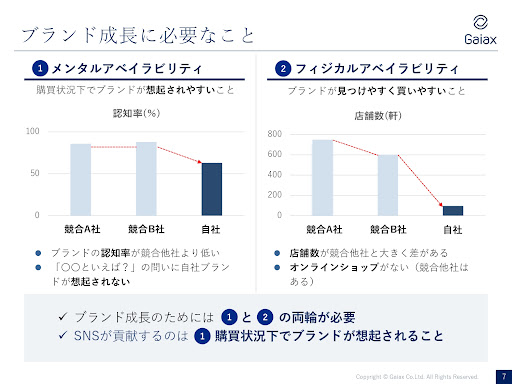 ブランド成長に必要なメンタルアベイラビリティ